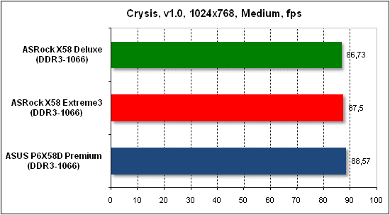  Тест производительности Crysis 