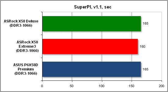  Тест производительности SuperPI 