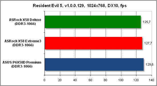  Тест производительности Resident Evil 5 