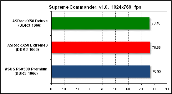  Тест производительности Supreme Commander 