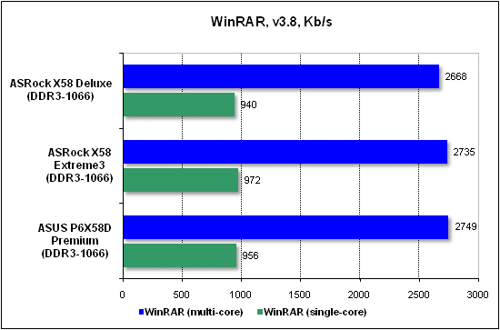  Тест производительности WinRAR 