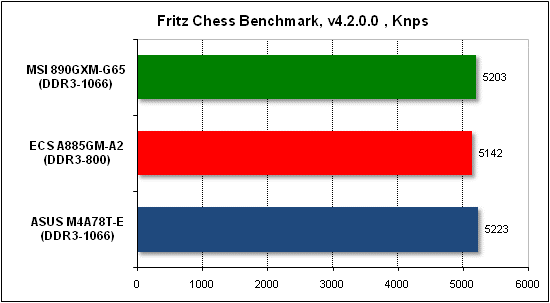  Тест производительности Fritz 