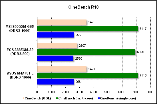  Тест производительности CineBench 