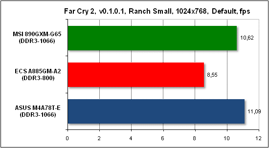  Тест производительности Far Cry 2 