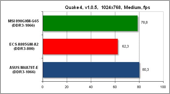  Тест производительности Quake 4 