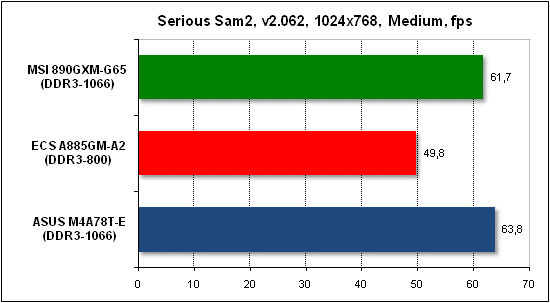  Тест производительности Serious Sam 2 