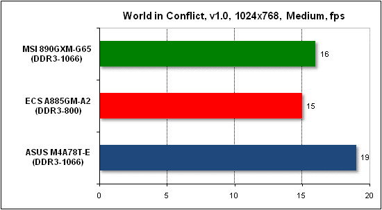  Тест производительности World in Conflict 