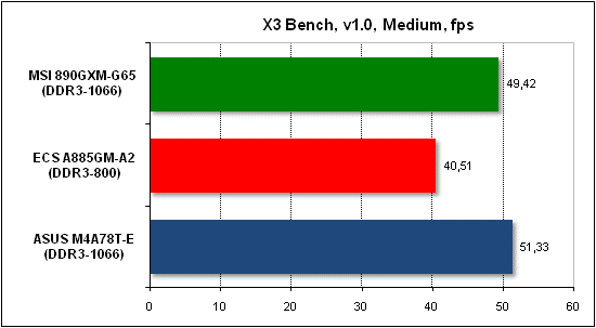  Тест производительности X3 