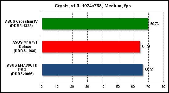  Тест производительности Crysis 