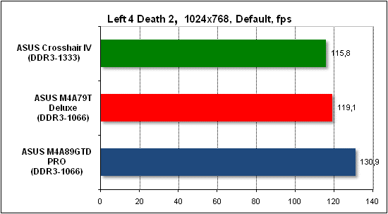  Тест производительности Left 4 Death 2 