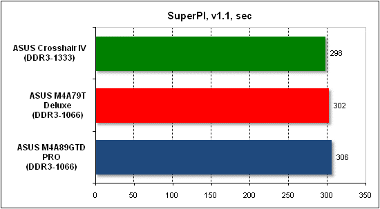  Тест производительности SuperPI 