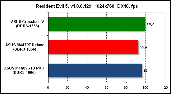  Тест производительности Resident Evil 5 