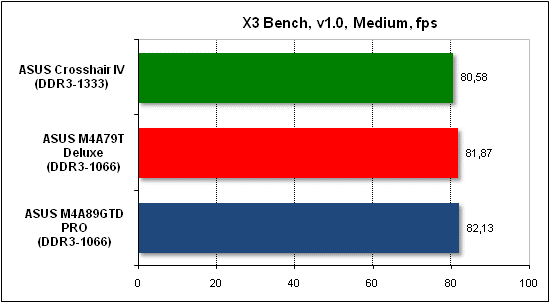  Тест производительности X3 