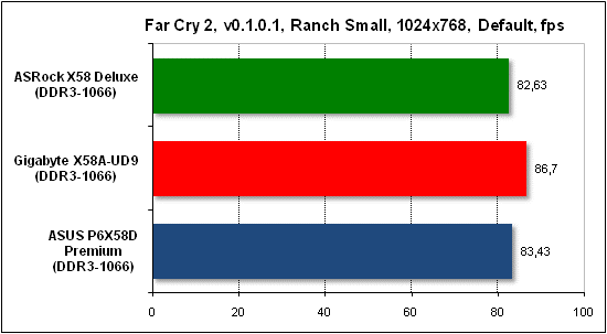  Тест производительности Far Cry 2 