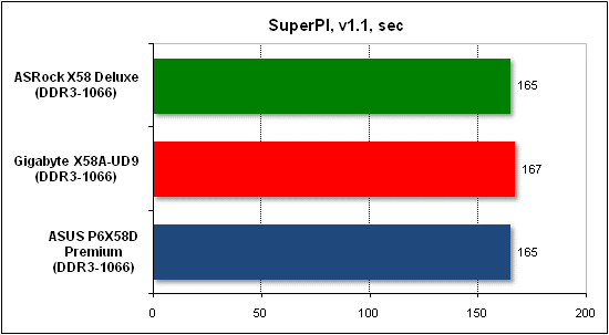  Тест производительности SuperPI 