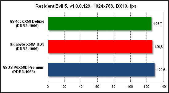  Тест производительности Resident Evil 5 