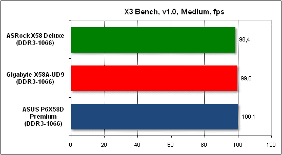  Тест производительности X3 