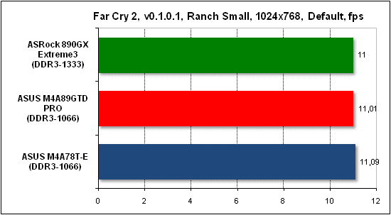  Тест производительности Far Cry 2 