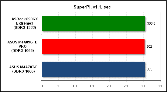  Тест производительности SuperPI 