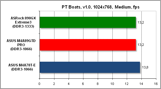  Тест производительности PTB 