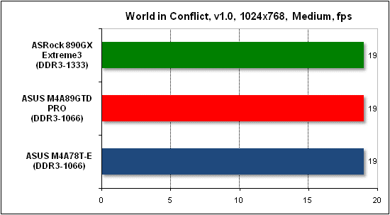  Тест производительности World in Conflict 