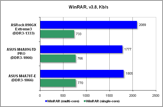  Тест производительности WinRAR 