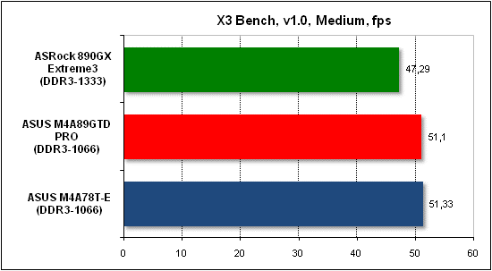  Тест производительности X3 