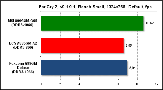  Тест производительности Far Cry 2 