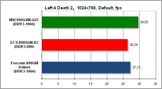  Тест производительности Left 4 Death 2 