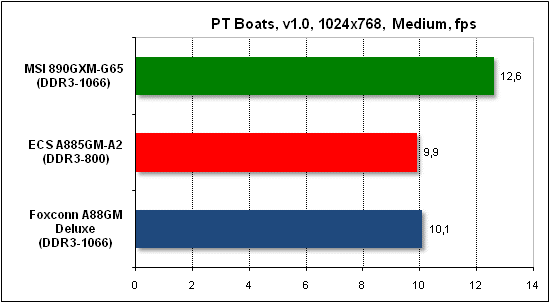  Тест производительности PTB 