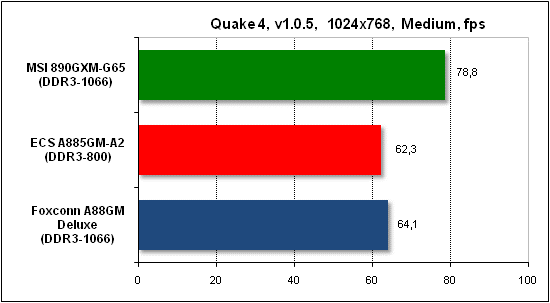  Тест производительности Quake 4 