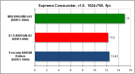  Тест производительности Supreme Commander 