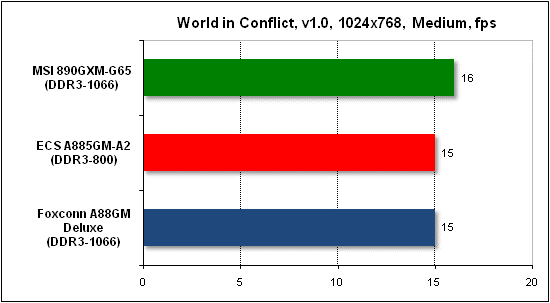  Тест производительности World in Conflict 