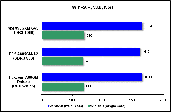  Тест производительности WinRAR 