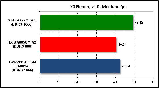  Тест производительности X3 