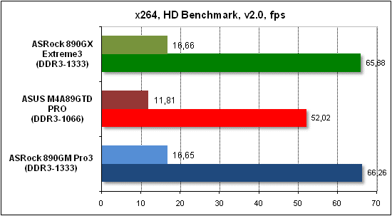  Тест производительности x268 HD 