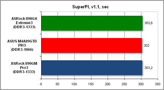  Тест производительности SuperPI 