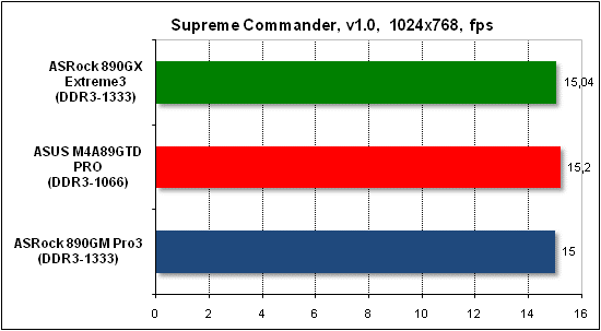  Тест производительности Supreme Commander 