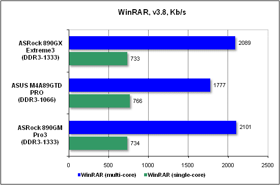  Тест производительности WinRAR 