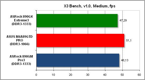  Тест производительности X3 