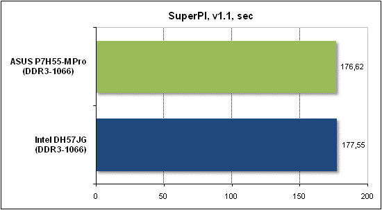  Тест производительности SuperPI 