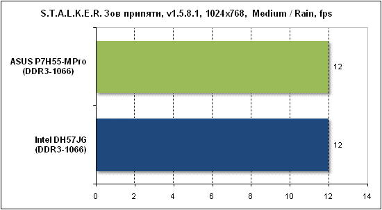  Тест производительности Stalker 