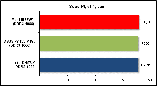  Тест производительности SuperPI 