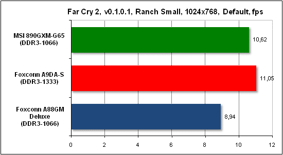  Тест производительности Far Cry 2 