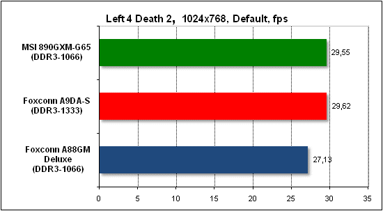  Тест производительности Left 4 Death 2 