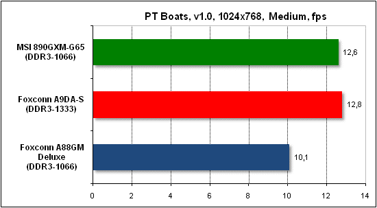  Тест производительности PTB 