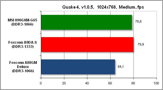  Тест производительности Quake 4 