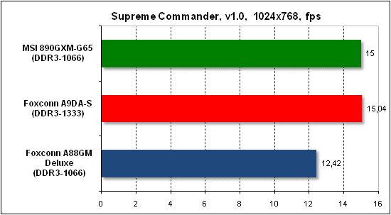  Тест производительности Supreme Commander 