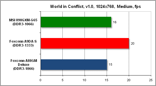  Тест производительности World in Conflict 