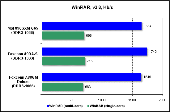  Тест производительности WinRAR 